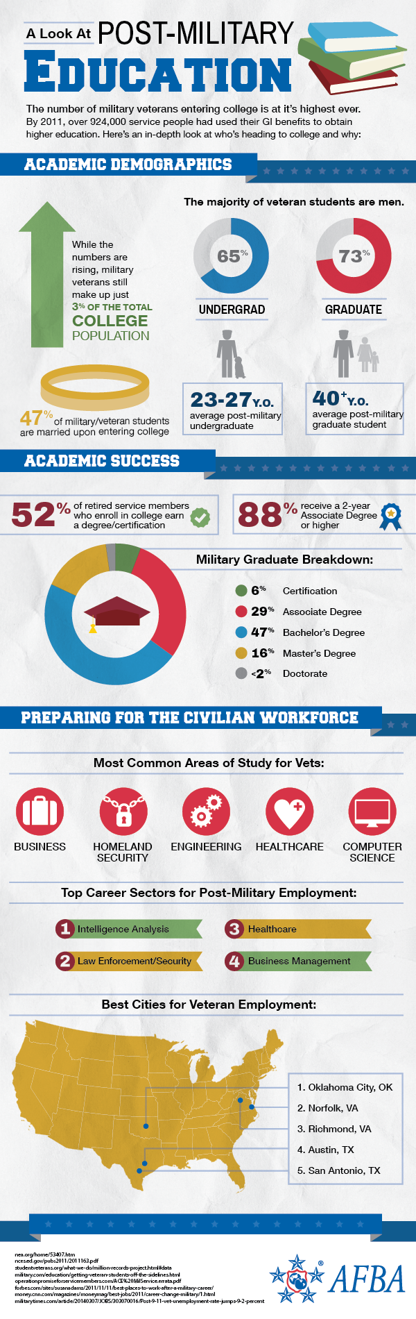  /></noscript></p>
<p>Life after service opens up a bevy of options for returning veterans. Many servicemembers are passionate about pursuing education in their years after the military, as this represents a great chance to gain an edge in a competitive job market. Understanding the education standards corresponding to veterans will help make post-service opportunities easily navigable, helping veterans flourish. Former servicemembers currently inhabit a small portion of undergraduate students, consisting of only 3 percent of students on campus. Therefore, many are eager to see veterans seize the opportunities they are entitled to under the GI Bill, especially as the unemployment rate of veterans currently hovers around 9 percent. Pursuing education opportunities can help rectify this relatively high rate – and knowing options can dispel fears of what veterans may think the civilian world holds for them.</p>
<div id=