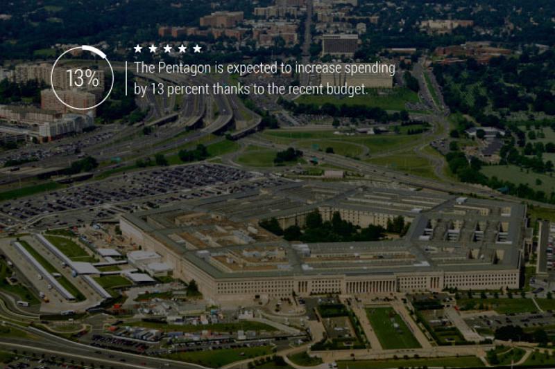An image of the Pentagon with text reading, "The Pentagon is expected to increase spending by 13 percent thanks to the recent budget."
